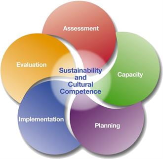 Diagram shaped like a pinwheel that describes sustainability and cultural competence.