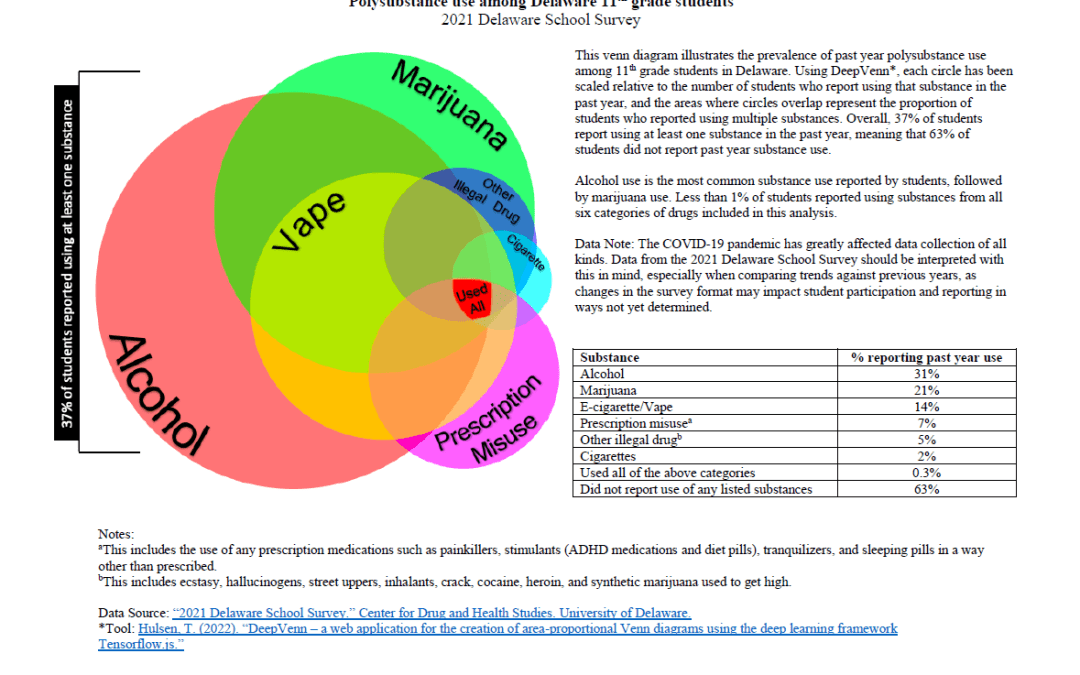 Polysubstance Use Venn Diagram (multicolored overlapping circles) showing the overlapping use of different substances.