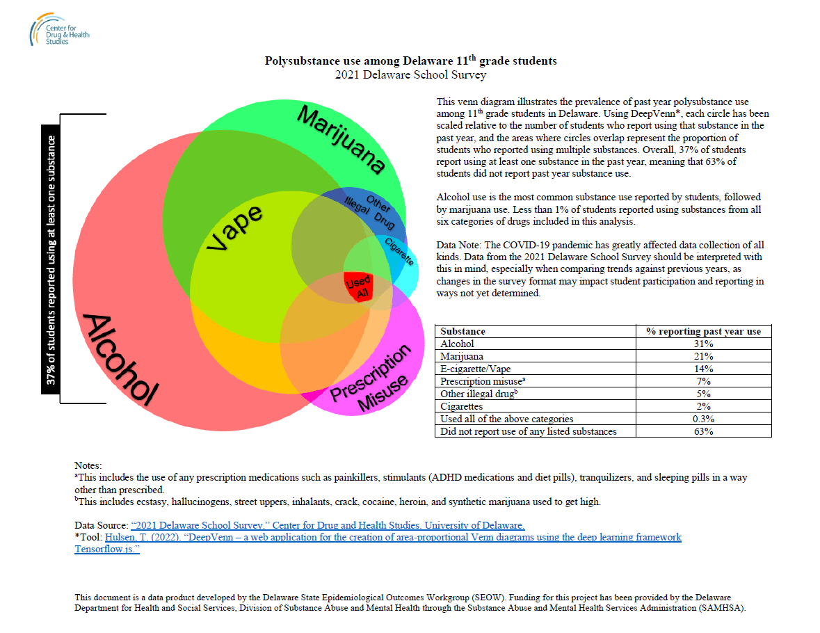 Polysubstance Use Venn Diagram (multicolored overlapping circles) showing the overlapping use of different substances.